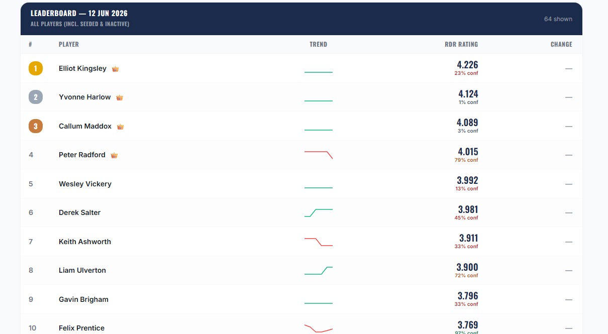 A club leaderboard with players ranked by rating, trend lines and recent changes